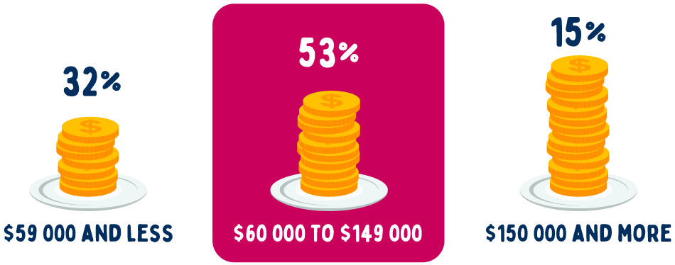 household incomes