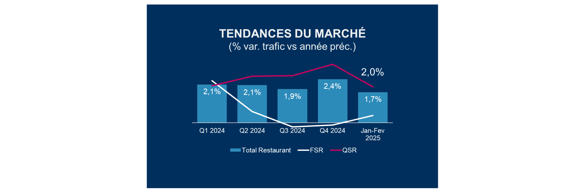 Tendances du marché